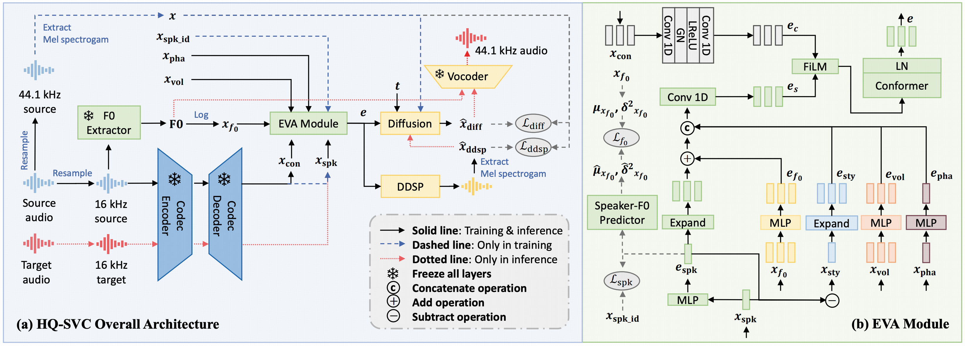 HQ-SVC Model Architecture