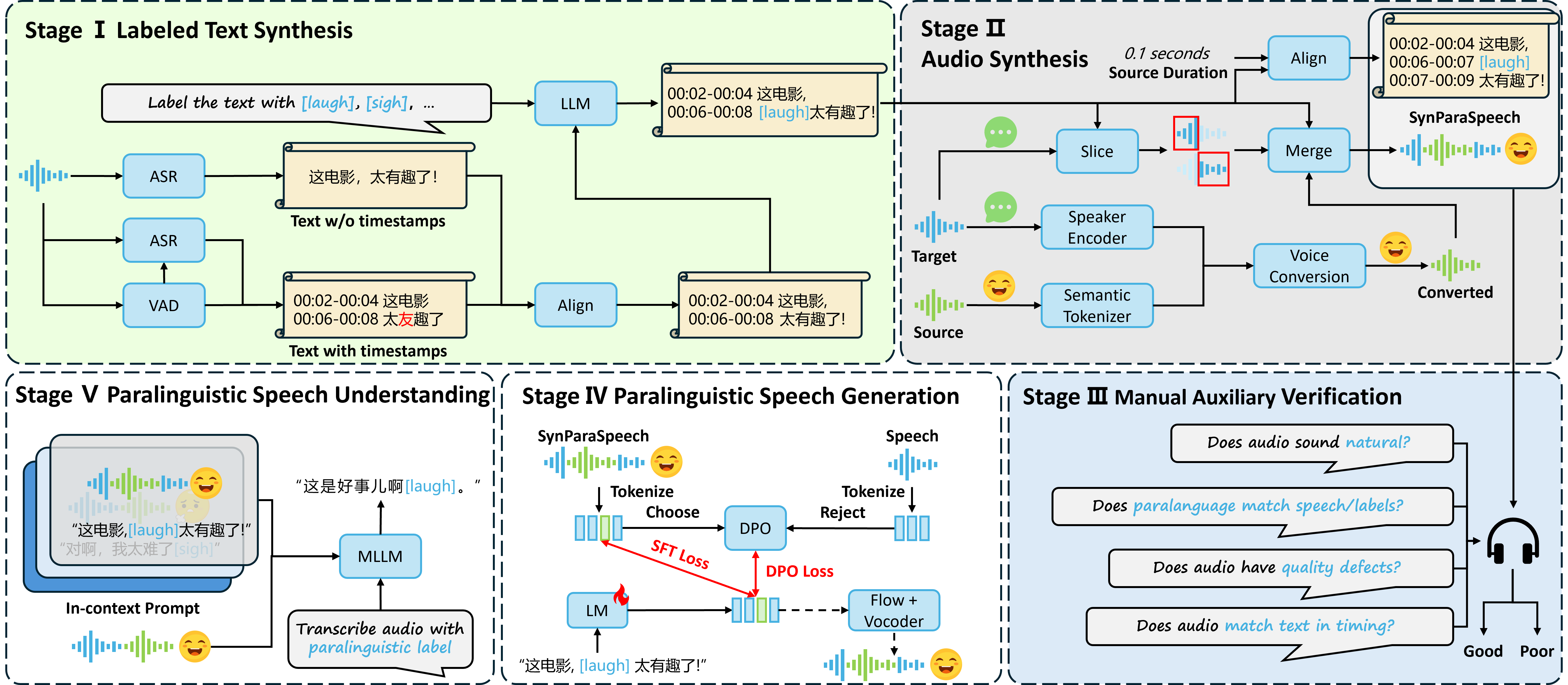 SynParaSpeech Pipeline